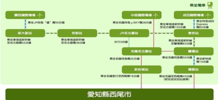 交通路線圖